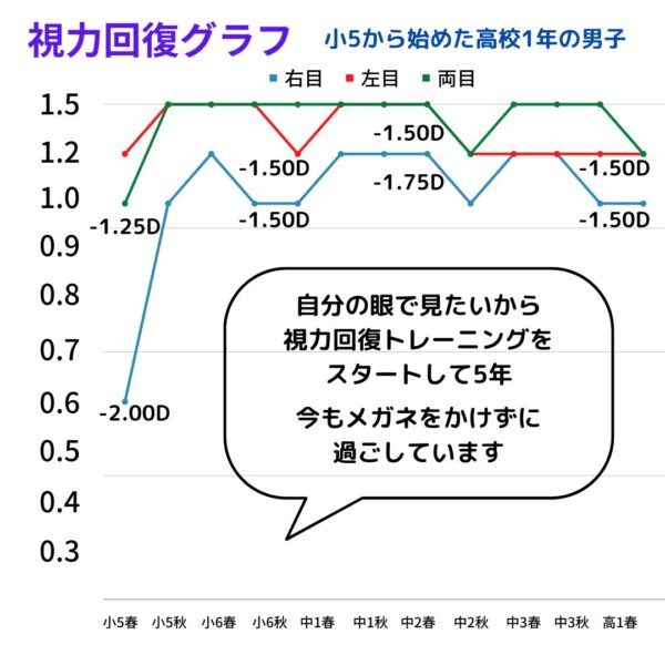 視力回復グラフ高1男子